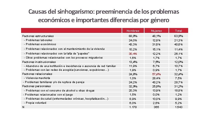 Causas del sinhogarismo: preeminencia de los problemas económicos e importantes diferencias por género Factores