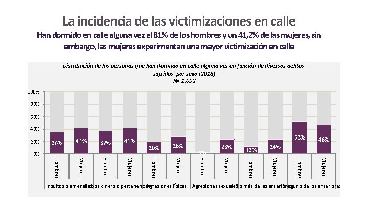 La incidencia de las victimizaciones en calle Han dormido en calle alguna vez el