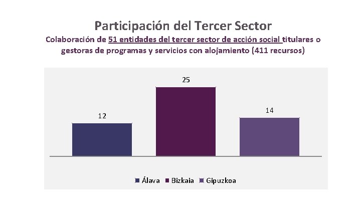 Participación del Tercer Sector Colaboración de 51 entidades del tercer sector de acción social