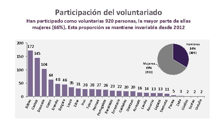 Participación del voluntariado Han participado como voluntarias 920 personas, la mayor parte de ellas