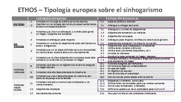 ETHOS – Tipología europea sobre el sinhogarismo SIN TECHO 2 3 Personas que viven