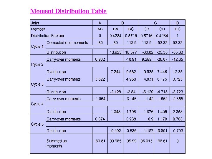 Moment Distribution Table 