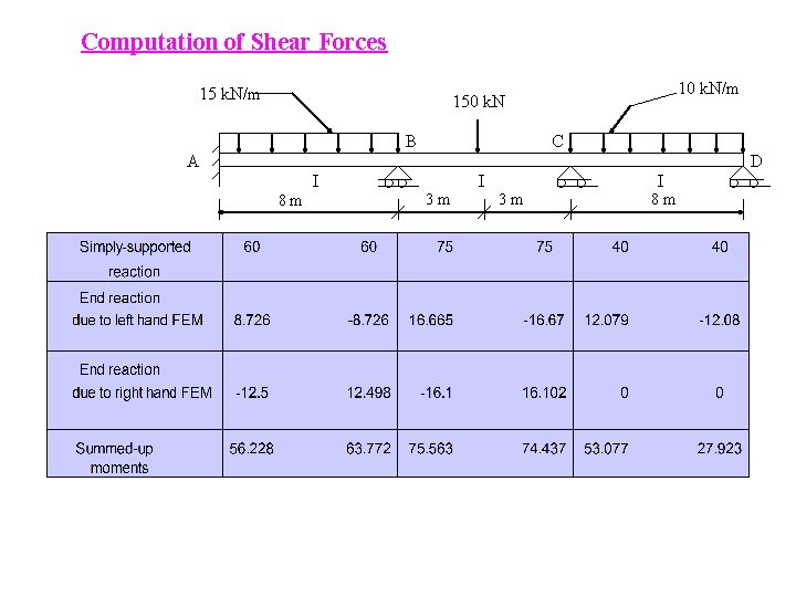 Computation of Shear Forces 15 k. N/m 10 k. N/m 150 k. N B