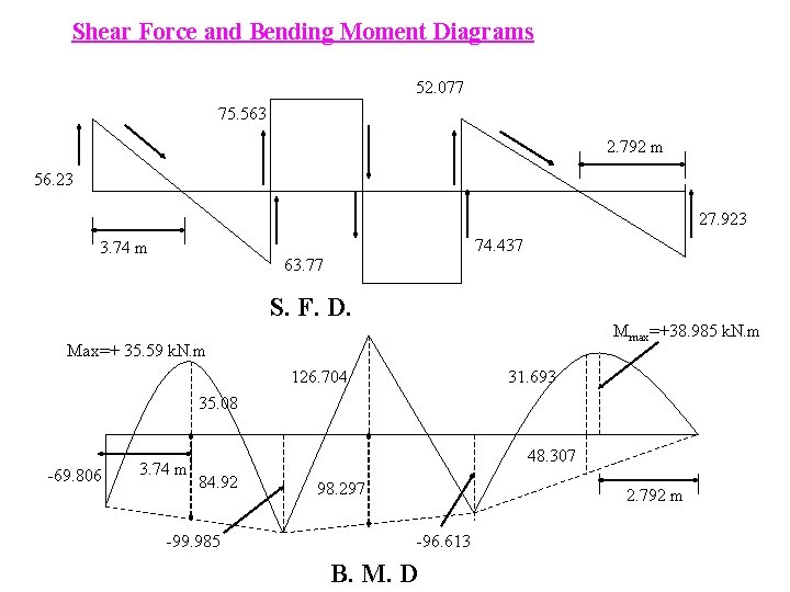 Shear Force and Bending Moment Diagrams 52. 077 75. 563 2. 792 m 56.