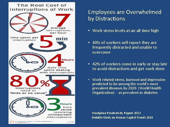 Employees are Overwhelmed by Distractions • Work stress levels at an all time high Employees are Overwhelmed by Distractions • Work stress levels at an all time high