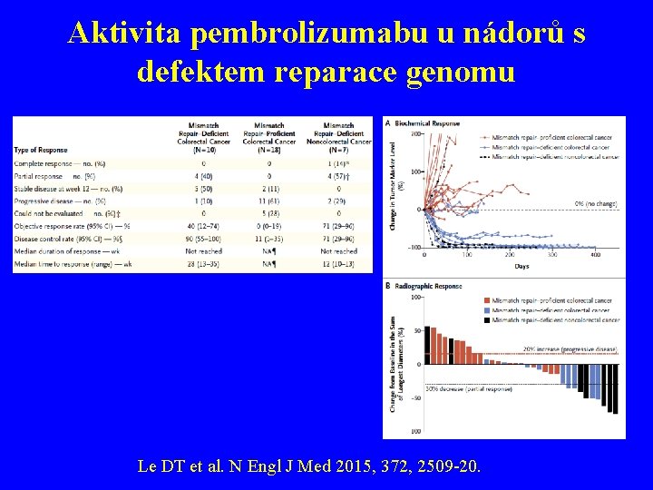 Aktivita pembrolizumabu u nádorů s defektem reparace genomu Le DT et al. N Engl