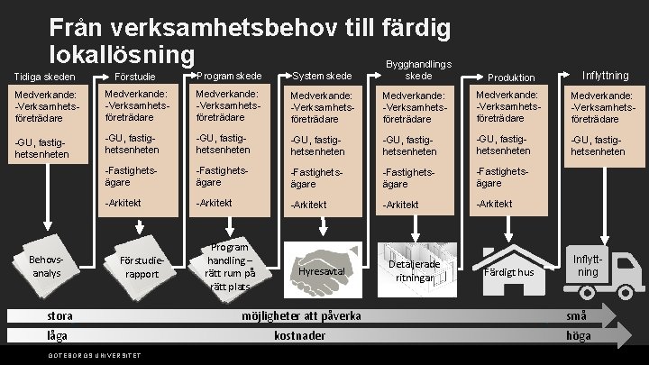 Från verksamhetsbehov till färdig lokallösning Bygghandlings skede Inflyttning Tidiga skeden Förstudie Programskede Systemskede Medverkande: