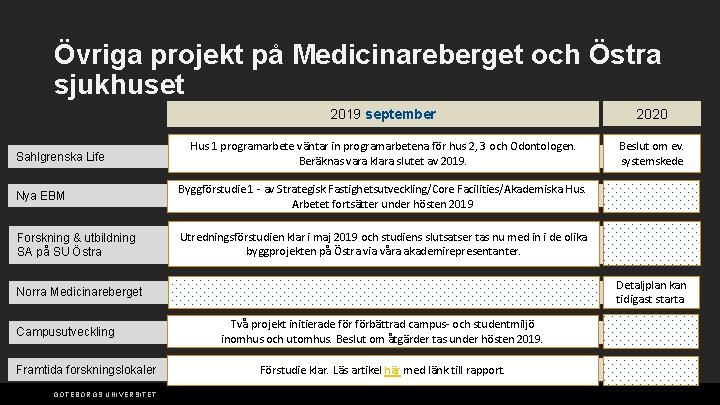 Övriga projekt på Medicinareberget och Östra sjukhuset Sahlgrenska Life 2019 september 2020 Hus 1