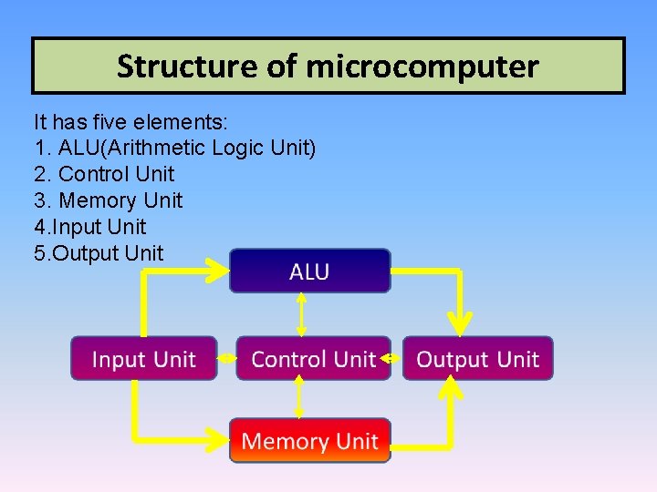 Structure of microcomputer It has five elements: 1. ALU(Arithmetic Logic Unit) 2. Control Unit