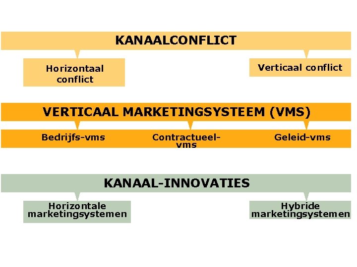 KANAALCONFLICT Verticaal. Growth conflict Horizontaal conflict VERTICAAL MARKETINGSYSTEEM (VMS) Bedrijfs-vms Contractueelvms Geleid-vms KANAAL-INNOVATIES Horizontale