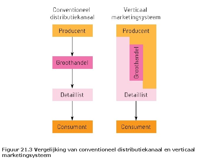 Figuur 21. 3 Vergelijking van conventioneel distributiekanaal en verticaal marketingsysteem 