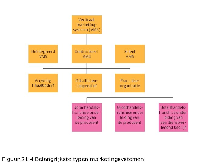 Figuur 21. 4 Belangrijkste typen marketingsystemen 