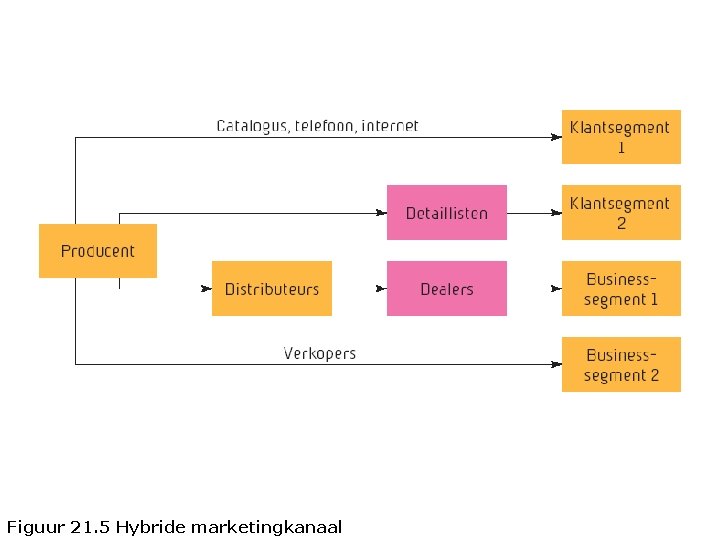 Figuur 21. 5 Hybride marketingkanaal 