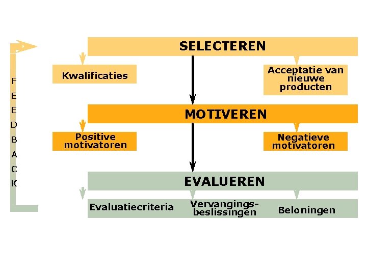 SELECTEREN F Acceptatie van Growth nieuwe producten Kwalificaties E E MOTIVEREN D B A