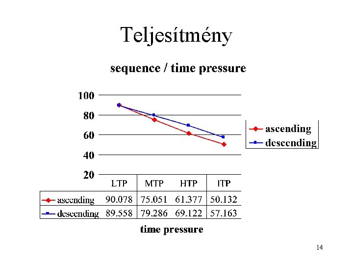 Teljesítmény 14 