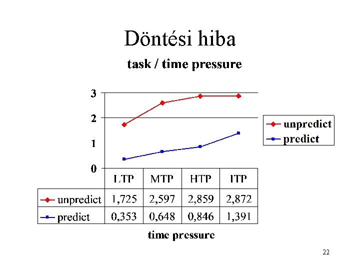 Döntési hiba 22 