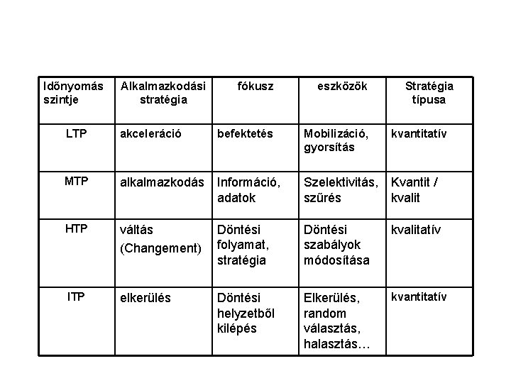 Időnyomás szintje Alkalmazkodási stratégia fókusz eszközök Stratégia típusa LTP akceleráció befektetés Mobilizáció, gyorsítás kvantitatív