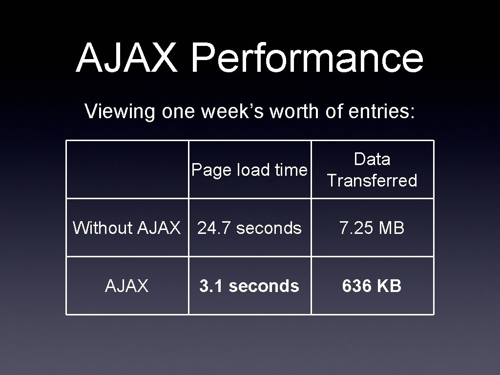 AJAX Performance Viewing one week’s worth of entries: Page load time Without AJAX 24.