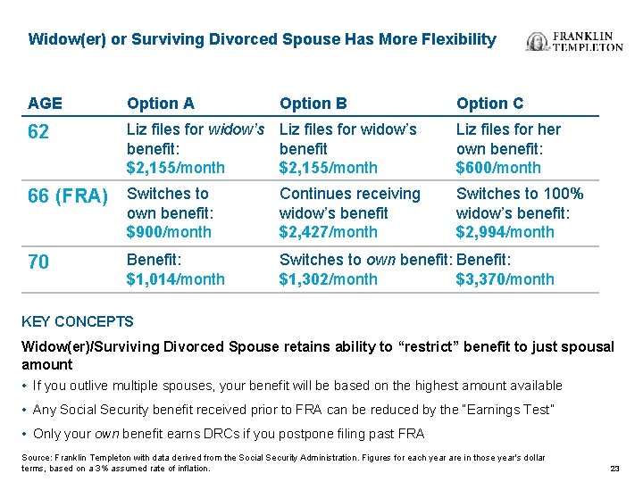 Widow(er) or Surviving Divorced Spouse Has More Flexibility AGE Option A 62 Liz files