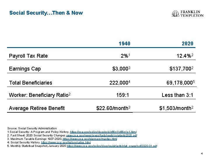 Social Security…Then & Now Payroll Tax Rate Earnings Cap Total Beneficiaries Worker: Beneficiary Ratio