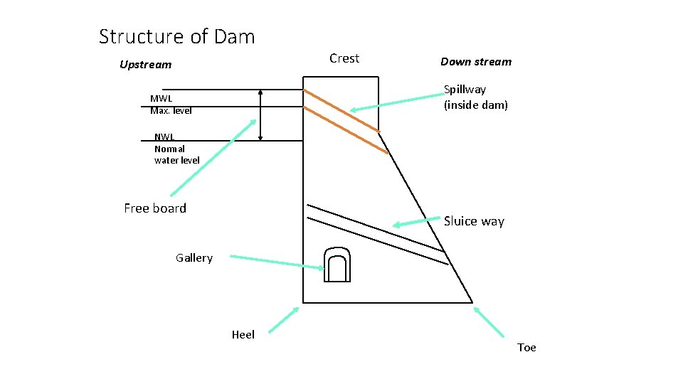 Structure of Dam Crest Upstream Down stream Spillway (inside dam) MWL Max. level NWL