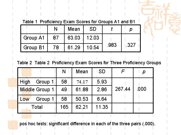 Table 1 Proficiency Exam Scores for Groups A 1 and B 1 N Mean