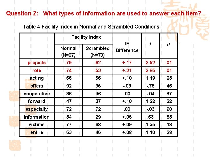 Question 2: What types of information are used to answer each item? Table 4