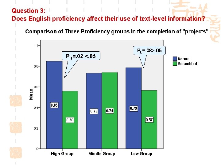 Question 3: Does English proficiency affect their use of text-level information? PH=. 02 <.