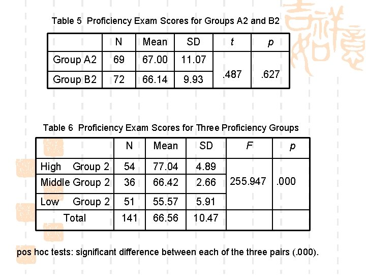 Table 5 Proficiency Exam Scores for Groups A 2 and B 2 N Mean