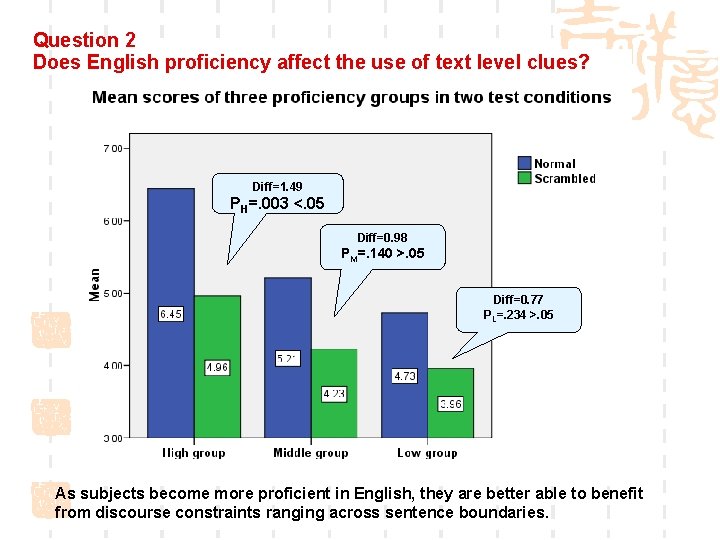 Question 2 Does English proficiency affect the use of text level clues? Diff=1. 49