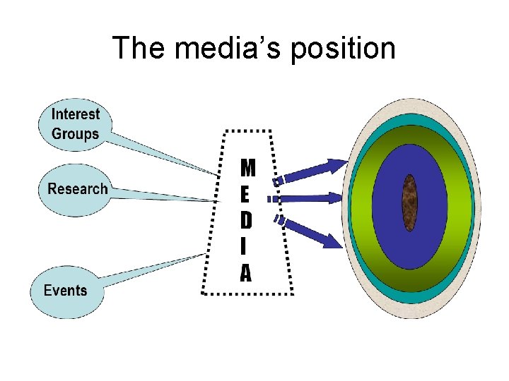 The media’s position 