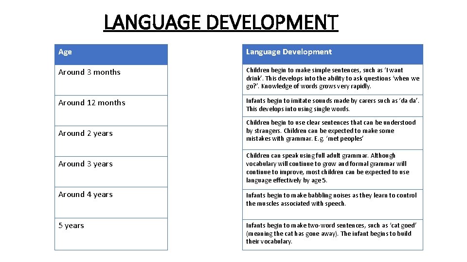LANGUAGE DEVELOPMENT Age Language Development Around 3 months Children begin to make simple sentences,