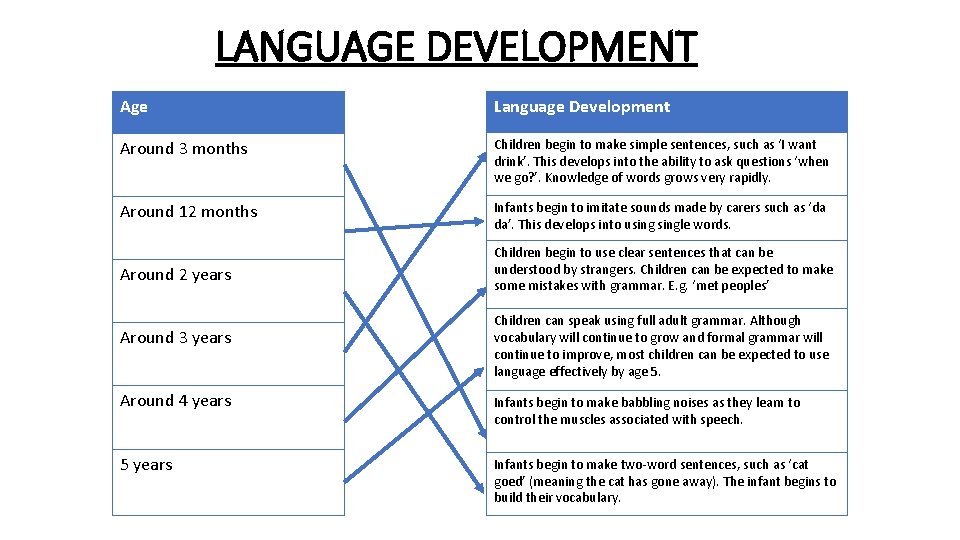 LANGUAGE DEVELOPMENT Age Language Development Around 3 months Children begin to make simple sentences,