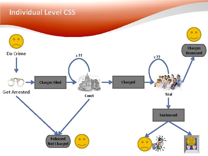 Individual Level CSS Do Crime x ? ? Charged Charges Filed Get Arrested Charges Individual Level CSS Do Crime x ? ? Charged Charges Filed Get Arrested Charges