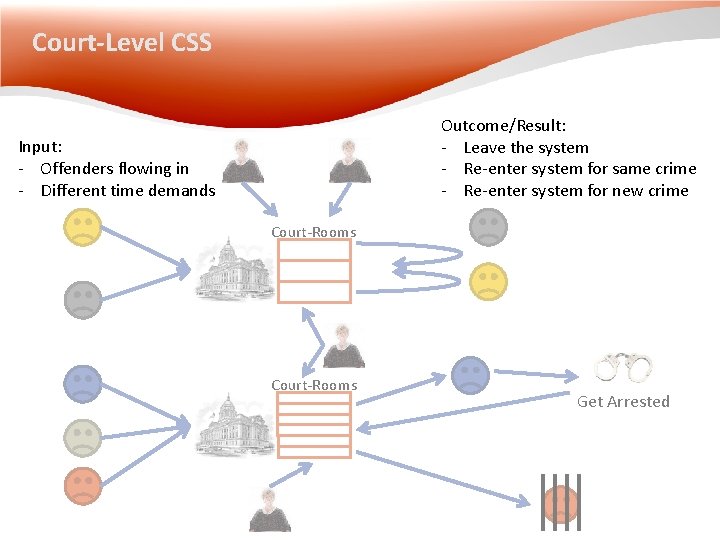 Court-Level CSS Outcome/Result: - Leave the system - Re-enter system for same crime - Court-Level CSS Outcome/Result: - Leave the system - Re-enter system for same crime -