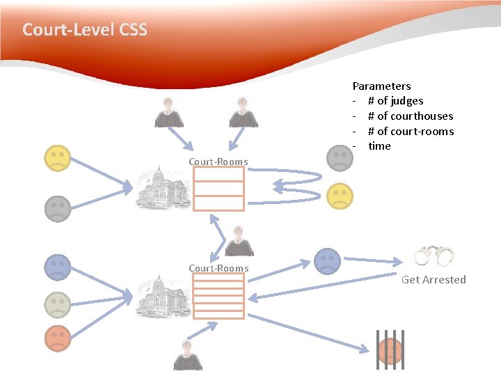 Court-Level CSS Parameters - # of judges - # of courthouses - # of Court-Level CSS Parameters - # of judges - # of courthouses - # of