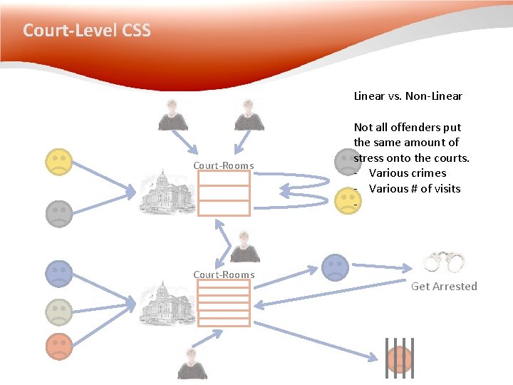 Court-Level CSS Linear vs. Non-Linear Court-Rooms Not all offenders put the same amount of Court-Level CSS Linear vs. Non-Linear Court-Rooms Not all offenders put the same amount of