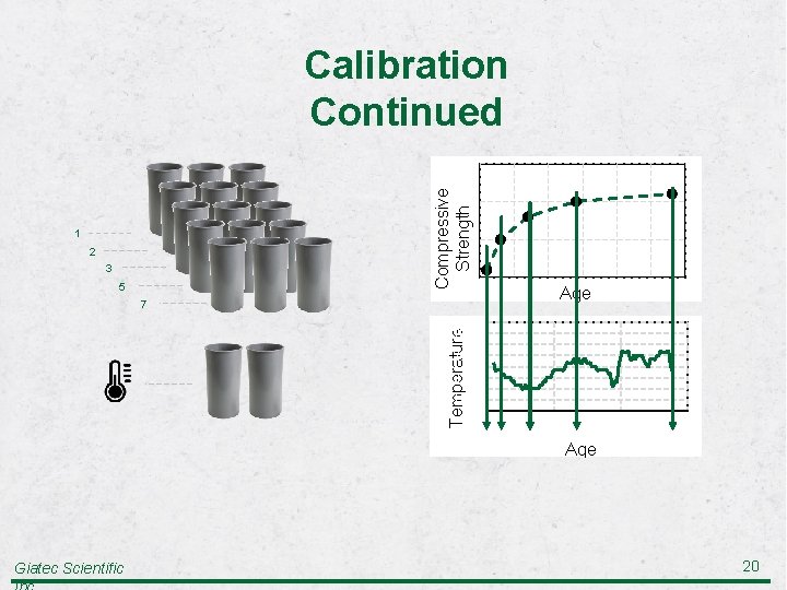 Compressive Strength Calibration Continued 1 2 3 5 Age 7 Temperature 30 28. 5