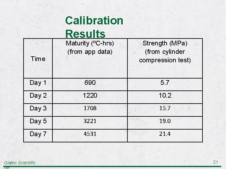 Calibration Results Maturity (ºC-hrs) (from app data) Strength (MPa) (from cylinder compression test) Day