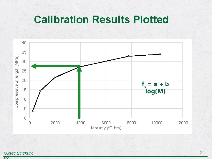 Calibration Results Plotted 40 Compressive Strength (MPa) 35 30 25 20 fc = a