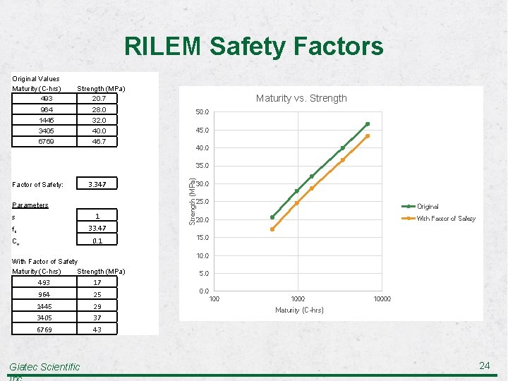 RILEM Safety Factors Original Values Maturity (C-hrs) 493 Strength (MPa) 20. 7 964 28.