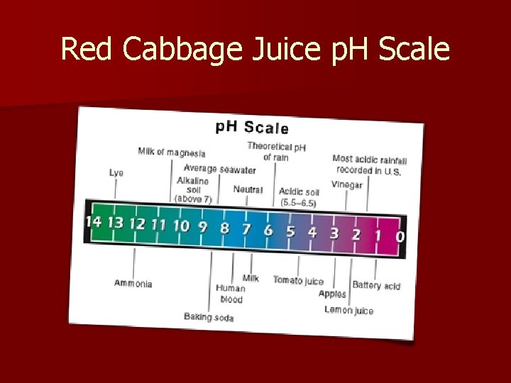 Red Cabbage Juice p. H Scale 