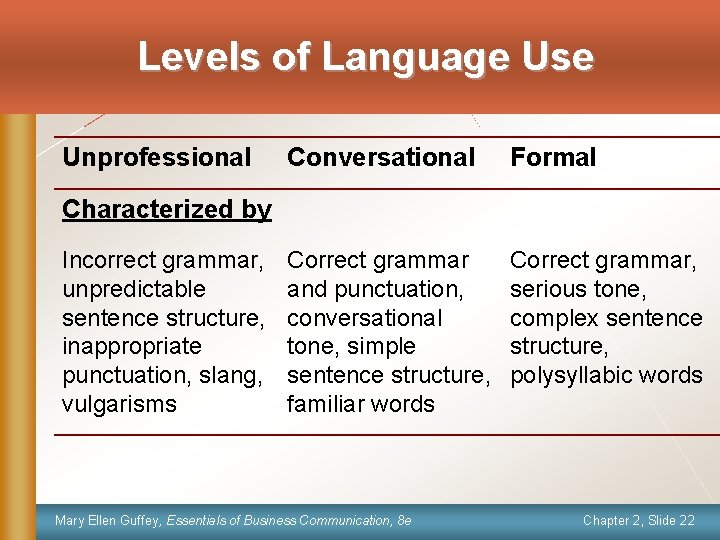 Levels of Language Use Unprofessional Conversational Formal Correct grammar and punctuation, conversational tone, simple