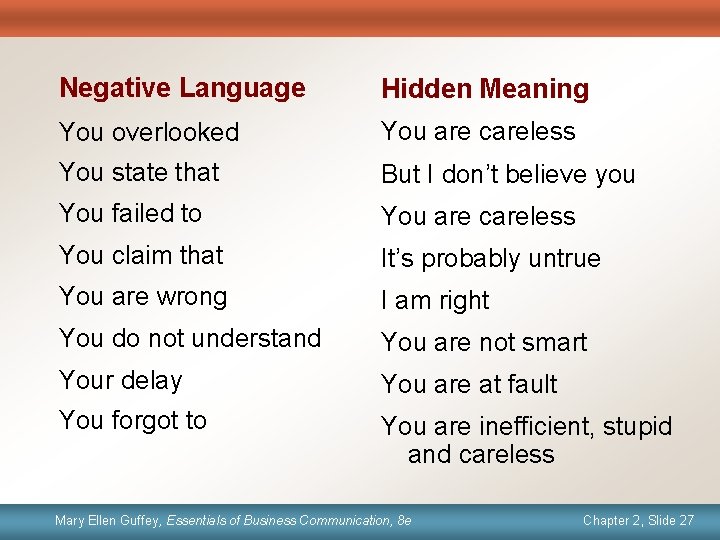 Negative Language Hidden Meaning You overlooked You are careless You state that But I