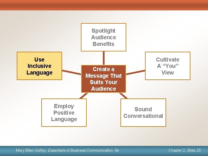 Spotlight Audience Benefits Use Inclusive Language Create a Message That Suits Your Audience Employ