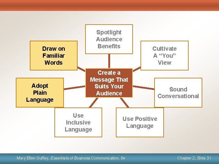 Spotlight Audience Benefits Draw on Familiar Words Adopt Plain Language Cultivate A “You” View