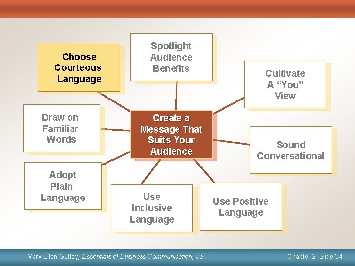 Choose Courteous Language Draw on Familiar Words Adopt Plain Language Spotlight Audience Benefits Create