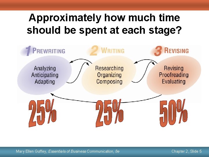 Approximately how much time should be spent at each stage? Mary Ellen Guffey, Essentials