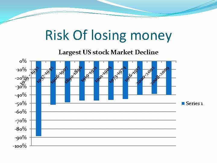 Risk Of losing money Largest US stock Market Decline 9 2 00 -2 08