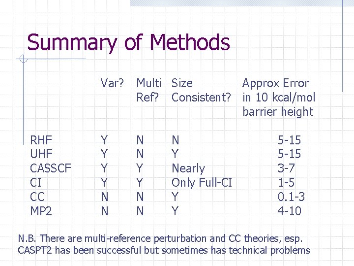 Summary of Methods RHF UHF CASSCF CI CC MP 2 Var? Multi Size Approx